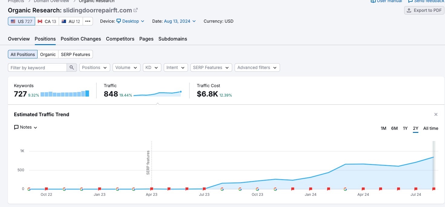 JDM Sliding Doors keyword rankings growth